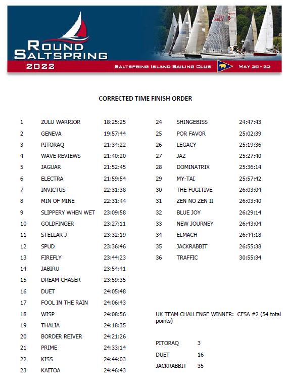 rss-2022-overall-results rss-2022-overall-results